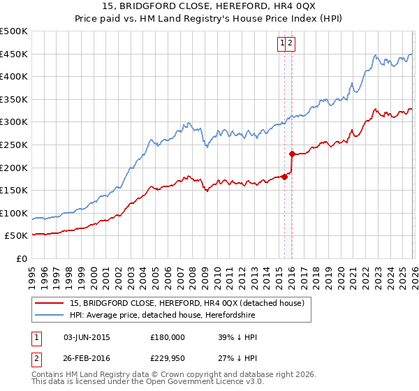15, BRIDGFORD CLOSE, HEREFORD, HR4 0QX: Price paid vs HM Land Registry's House Price Index