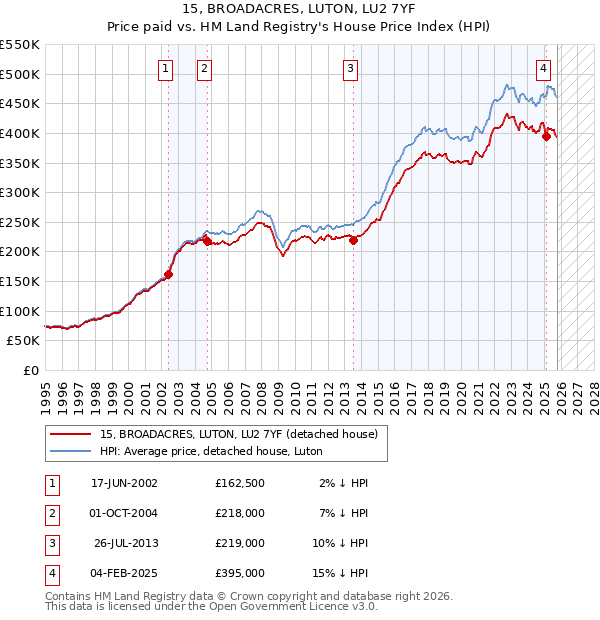 15, BROADACRES, LUTON, LU2 7YF: Price paid vs HM Land Registry's House Price Index
