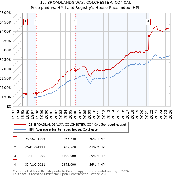 15, BROADLANDS WAY, COLCHESTER, CO4 0AL: Price paid vs HM Land Registry's House Price Index