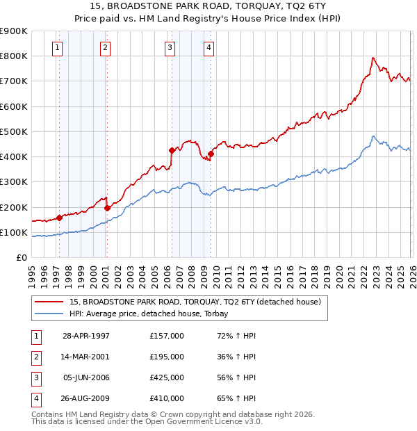15, BROADSTONE PARK ROAD, TORQUAY, TQ2 6TY: Price paid vs HM Land Registry's House Price Index