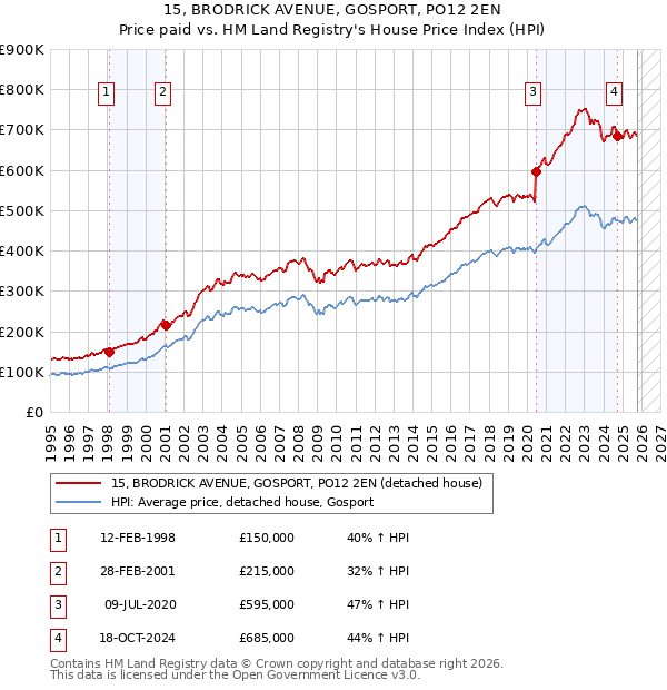 15, BRODRICK AVENUE, GOSPORT, PO12 2EN: Price paid vs HM Land Registry's House Price Index