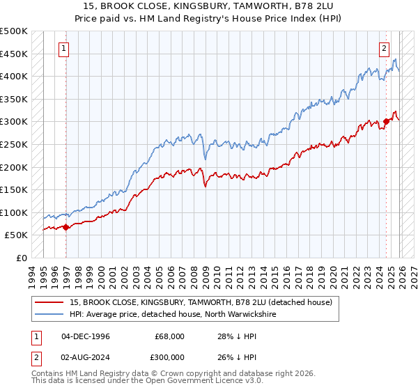 15, BROOK CLOSE, KINGSBURY, TAMWORTH, B78 2LU: Price paid vs HM Land Registry's House Price Index