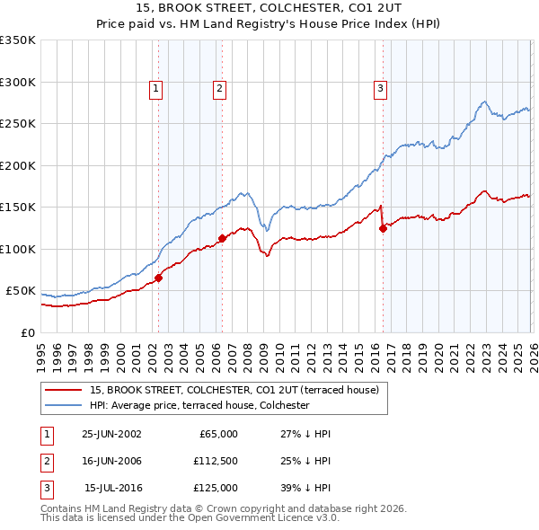15, BROOK STREET, COLCHESTER, CO1 2UT: Price paid vs HM Land Registry's House Price Index