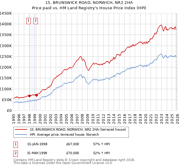 15, BRUNSWICK ROAD, NORWICH, NR2 2HA: Price paid vs HM Land Registry's House Price Index