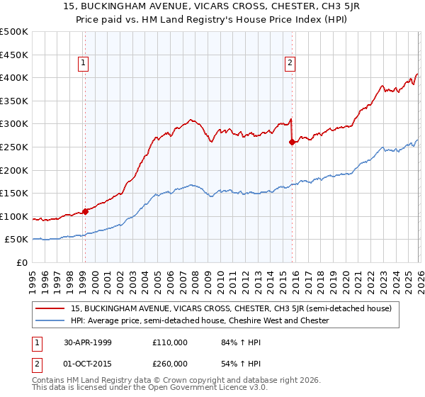 15, BUCKINGHAM AVENUE, VICARS CROSS, CHESTER, CH3 5JR: Price paid vs HM Land Registry's House Price Index