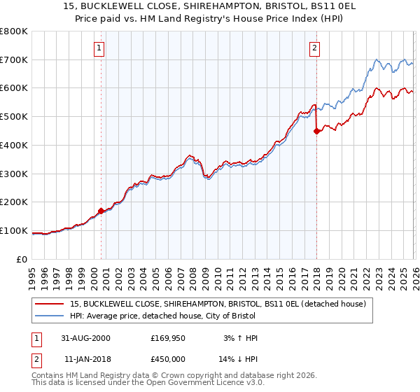15, BUCKLEWELL CLOSE, SHIREHAMPTON, BRISTOL, BS11 0EL: Price paid vs HM Land Registry's House Price Index