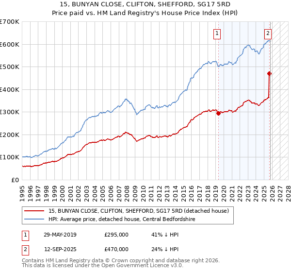 15, BUNYAN CLOSE, CLIFTON, SHEFFORD, SG17 5RD: Price paid vs HM Land Registry's House Price Index