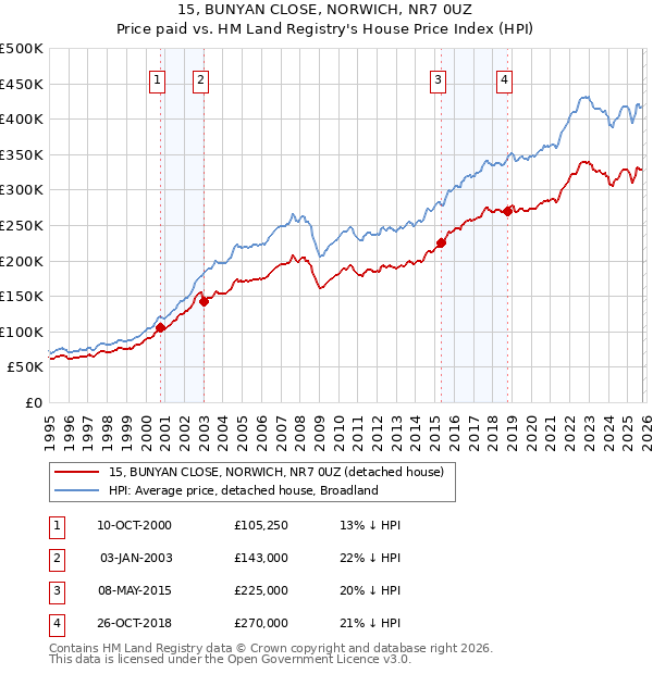 15, BUNYAN CLOSE, NORWICH, NR7 0UZ: Price paid vs HM Land Registry's House Price Index
