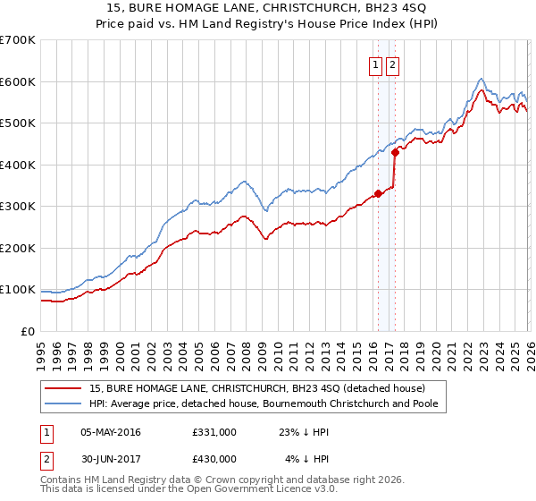 15, BURE HOMAGE LANE, CHRISTCHURCH, BH23 4SQ: Price paid vs HM Land Registry's House Price Index