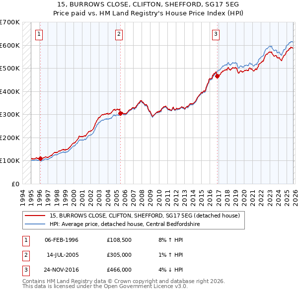 15, BURROWS CLOSE, CLIFTON, SHEFFORD, SG17 5EG: Price paid vs HM Land Registry's House Price Index