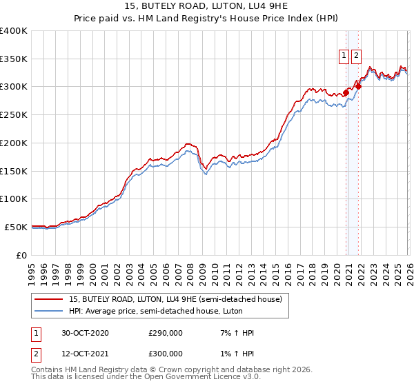 15, BUTELY ROAD, LUTON, LU4 9HE: Price paid vs HM Land Registry's House Price Index