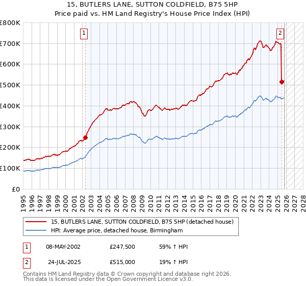 15, BUTLERS LANE, SUTTON COLDFIELD, B75 5HP: Price paid vs HM Land Registry's House Price Index