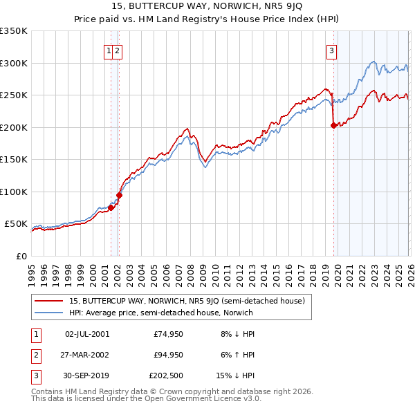 15, BUTTERCUP WAY, NORWICH, NR5 9JQ: Price paid vs HM Land Registry's House Price Index