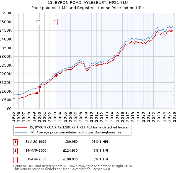 15, BYRON ROAD, AYLESBURY, HP21 7LU: Price paid vs HM Land Registry's House Price Index