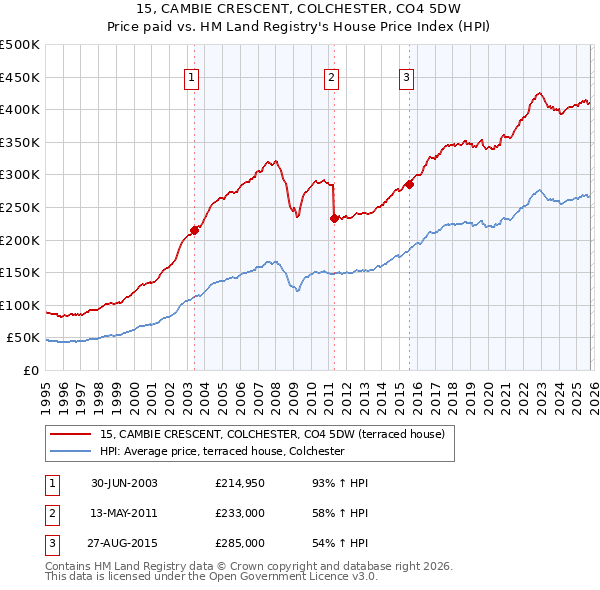 15, CAMBIE CRESCENT, COLCHESTER, CO4 5DW: Price paid vs HM Land Registry's House Price Index
