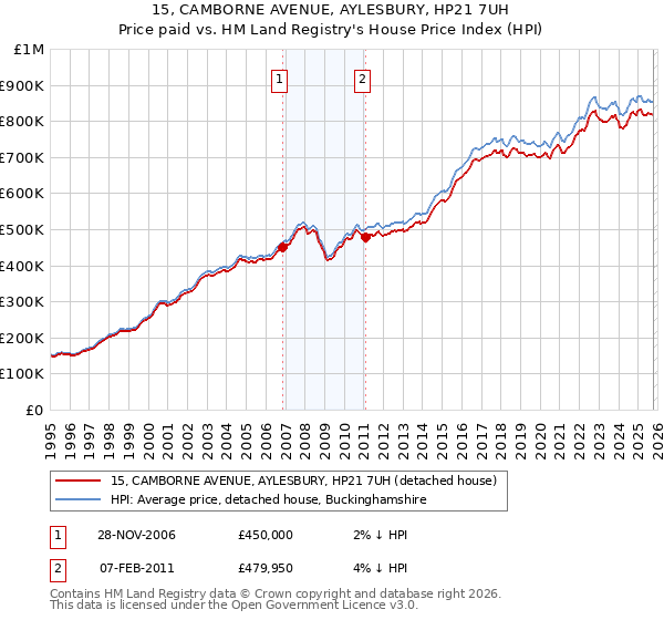 15, CAMBORNE AVENUE, AYLESBURY, HP21 7UH: Price paid vs HM Land Registry's House Price Index