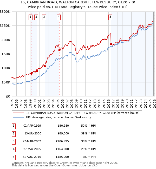 15, CAMBRIAN ROAD, WALTON CARDIFF, TEWKESBURY, GL20 7RP: Price paid vs HM Land Registry's House Price Index