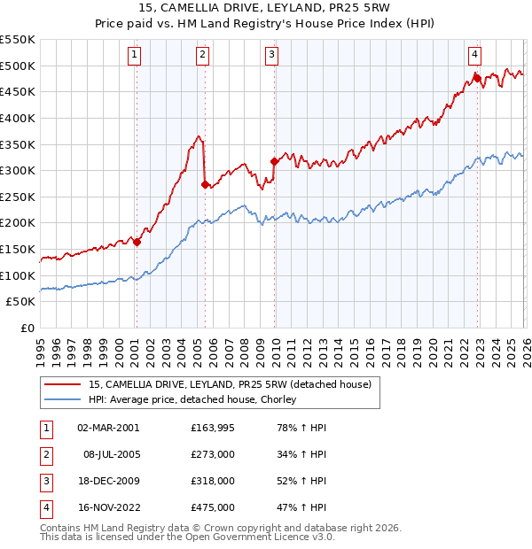 15, CAMELLIA DRIVE, LEYLAND, PR25 5RW: Price paid vs HM Land Registry's House Price Index