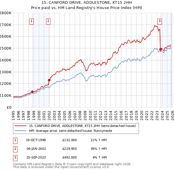 15, CANFORD DRIVE, ADDLESTONE, KT15 2HH: Price paid vs HM Land Registry's House Price Index
