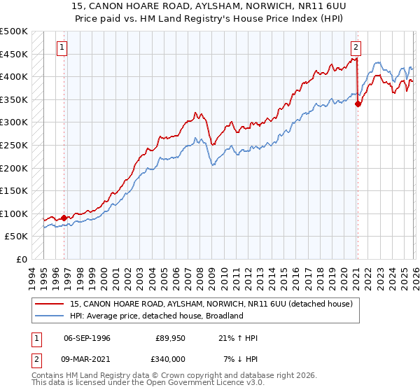 15, CANON HOARE ROAD, AYLSHAM, NORWICH, NR11 6UU: Price paid vs HM Land Registry's House Price Index