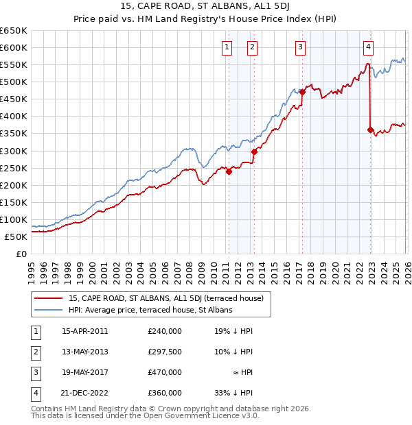 15, CAPE ROAD, ST ALBANS, AL1 5DJ: Price paid vs HM Land Registry's House Price Index