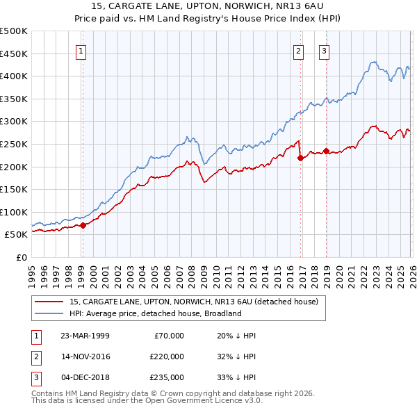 15, CARGATE LANE, UPTON, NORWICH, NR13 6AU: Price paid vs HM Land Registry's House Price Index