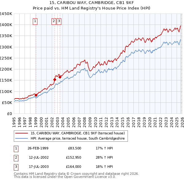 15, CARIBOU WAY, CAMBRIDGE, CB1 9XF: Price paid vs HM Land Registry's House Price Index