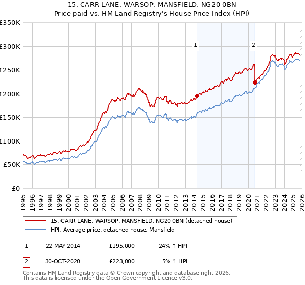 15, CARR LANE, WARSOP, MANSFIELD, NG20 0BN: Price paid vs HM Land Registry's House Price Index