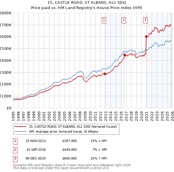 15, CASTLE ROAD, ST ALBANS, AL1 5DQ: Price paid vs HM Land Registry's House Price Index
