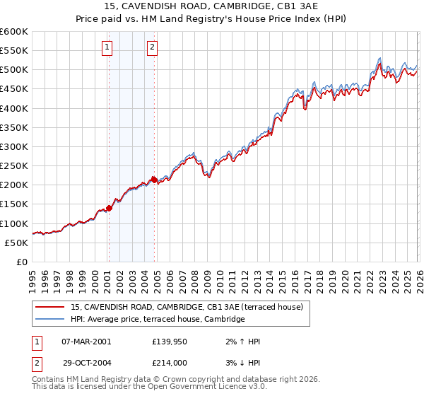 15, CAVENDISH ROAD, CAMBRIDGE, CB1 3AE: Price paid vs HM Land Registry's House Price Index