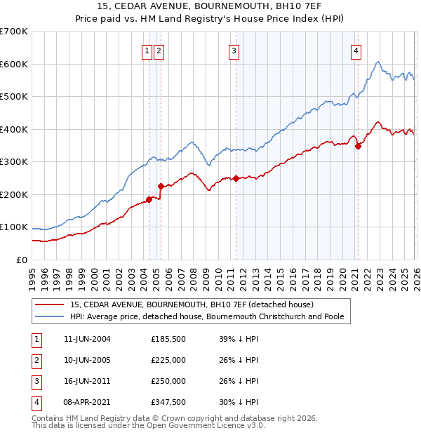 15, CEDAR AVENUE, BOURNEMOUTH, BH10 7EF: Price paid vs HM Land Registry's House Price Index