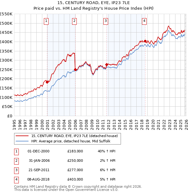 15, CENTURY ROAD, EYE, IP23 7LE: Price paid vs HM Land Registry's House Price Index
