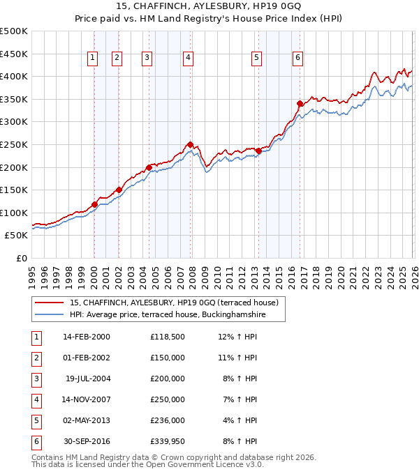15, CHAFFINCH, AYLESBURY, HP19 0GQ: Price paid vs HM Land Registry's House Price Index
