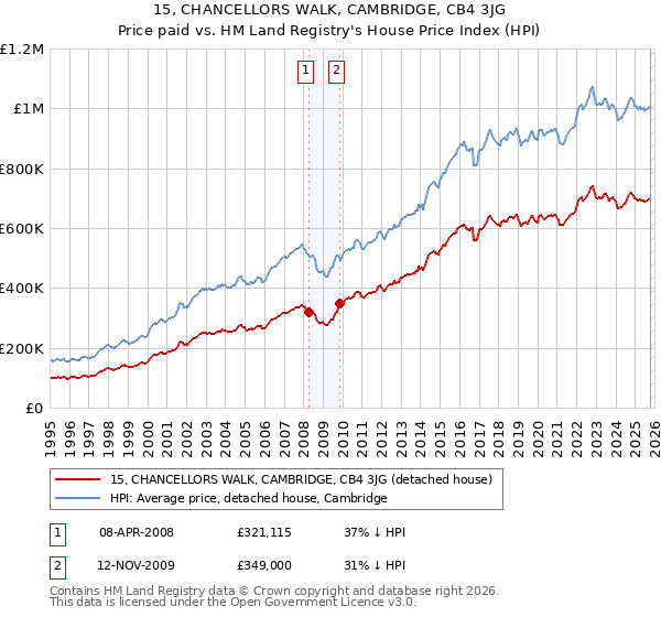 15, CHANCELLORS WALK, CAMBRIDGE, CB4 3JG: Price paid vs HM Land Registry's House Price Index
