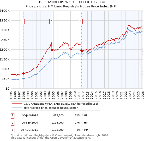 15, CHANDLERS WALK, EXETER, EX2 8BA: Price paid vs HM Land Registry's House Price Index