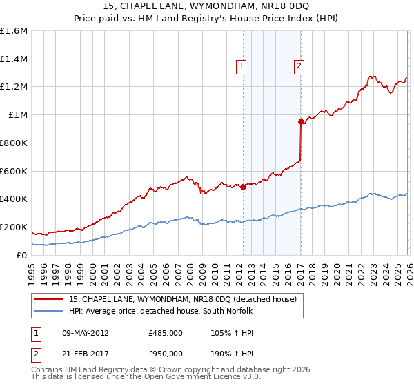 15, CHAPEL LANE, WYMONDHAM, NR18 0DQ: Price paid vs HM Land Registry's House Price Index