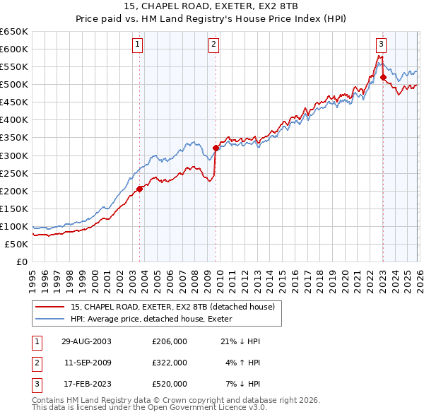 15, CHAPEL ROAD, EXETER, EX2 8TB: Price paid vs HM Land Registry's House Price Index