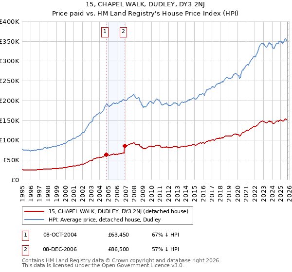 15, CHAPEL WALK, DUDLEY, DY3 2NJ: Price paid vs HM Land Registry's House Price Index