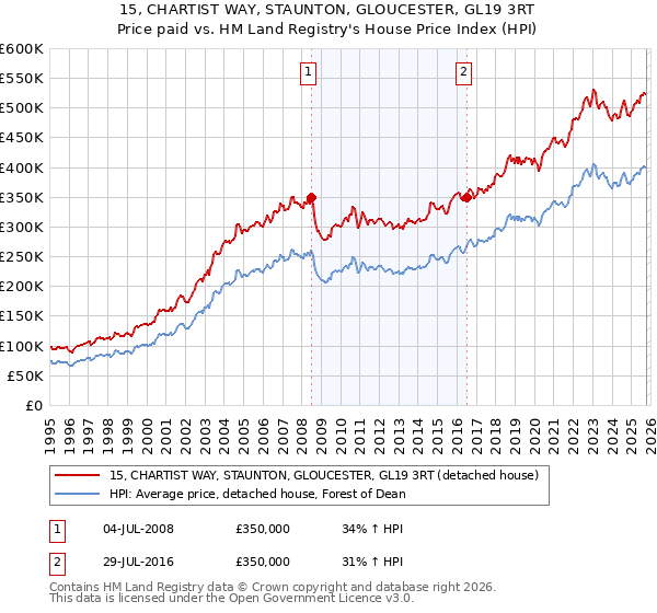 15, CHARTIST WAY, STAUNTON, GLOUCESTER, GL19 3RT: Price paid vs HM Land Registry's House Price Index