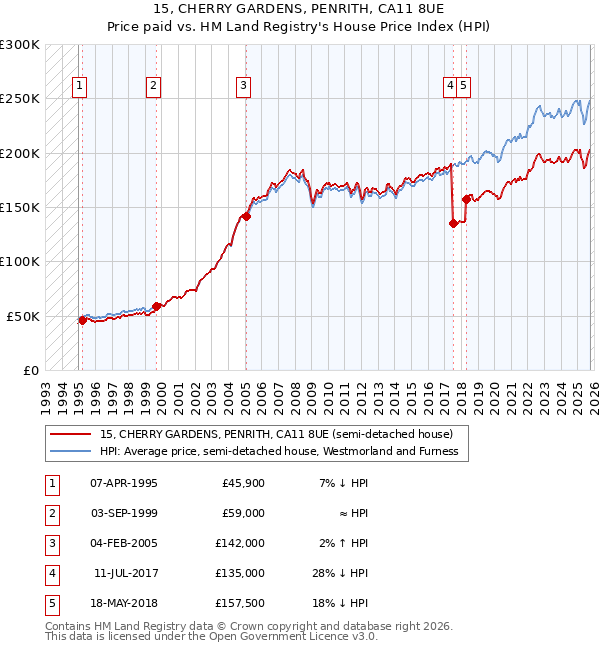 15, CHERRY GARDENS, PENRITH, CA11 8UE: Price paid vs HM Land Registry's House Price Index