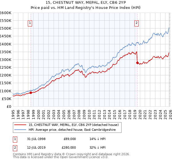 15, CHESTNUT WAY, MEPAL, ELY, CB6 2YP: Price paid vs HM Land Registry's House Price Index