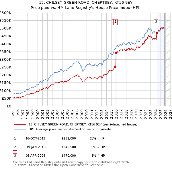 15, CHILSEY GREEN ROAD, CHERTSEY, KT16 9EY: Price paid vs HM Land Registry's House Price Index