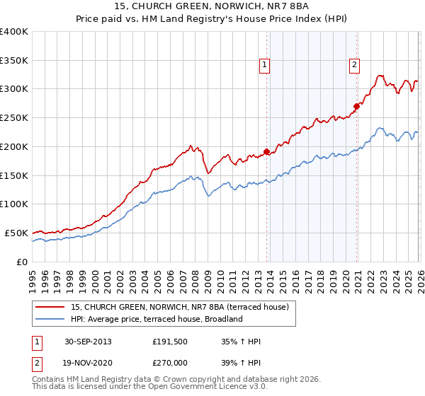 15, CHURCH GREEN, NORWICH, NR7 8BA: Price paid vs HM Land Registry's House Price Index