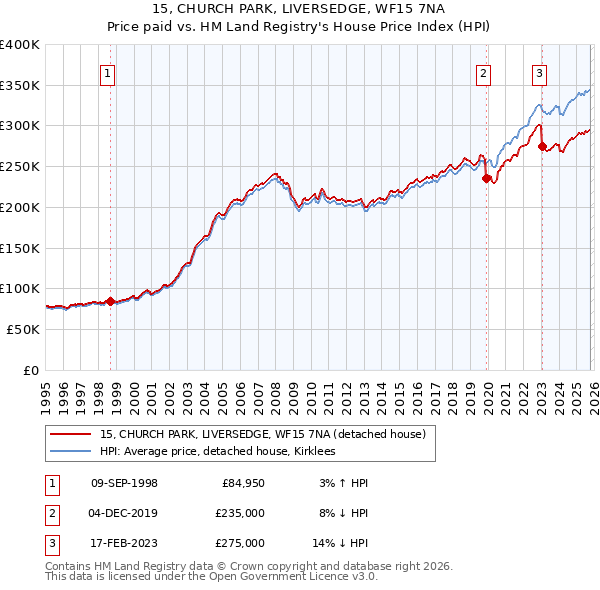 15, CHURCH PARK, LIVERSEDGE, WF15 7NA: Price paid vs HM Land Registry's House Price Index