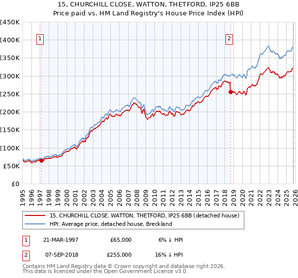 15, CHURCHILL CLOSE, WATTON, THETFORD, IP25 6BB: Price paid vs HM Land Registry's House Price Index