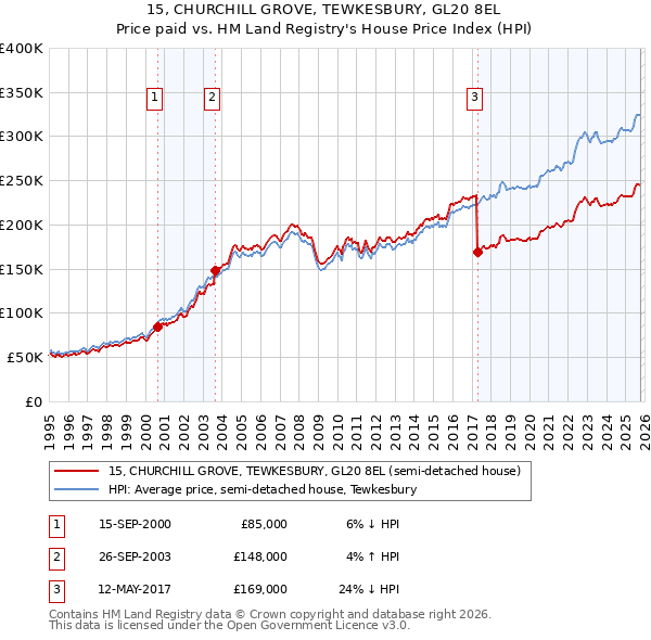 15, CHURCHILL GROVE, TEWKESBURY, GL20 8EL: Price paid vs HM Land Registry's House Price Index