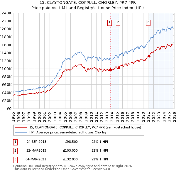 15, CLAYTONGATE, COPPULL, CHORLEY, PR7 4PR: Price paid vs HM Land Registry's House Price Index