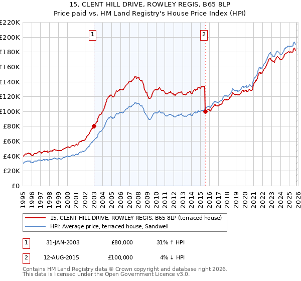 15, CLENT HILL DRIVE, ROWLEY REGIS, B65 8LP: Price paid vs HM Land Registry's House Price Index