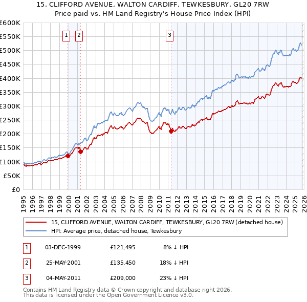 15, CLIFFORD AVENUE, WALTON CARDIFF, TEWKESBURY, GL20 7RW: Price paid vs HM Land Registry's House Price Index