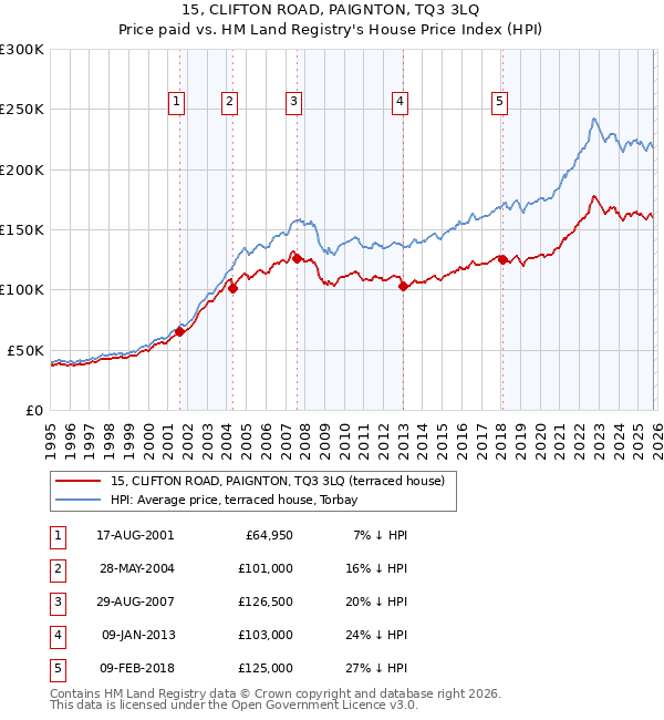 15, CLIFTON ROAD, PAIGNTON, TQ3 3LQ: Price paid vs HM Land Registry's House Price Index